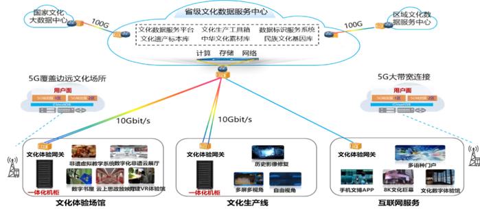 华为助力国家文化大数据体系建设 技术赋能文化案例与互联网数据服务实践